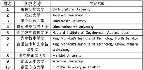 泰国有什么大学排名