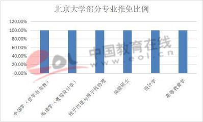 大学推免生是什么意思