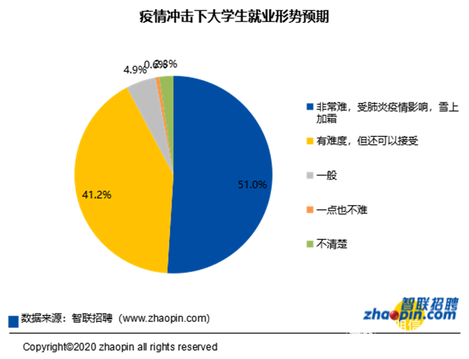 今年毕业如何就业