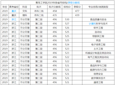 山东有什么二本