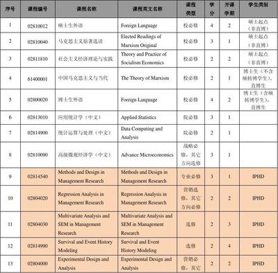 大学管理专业学什么