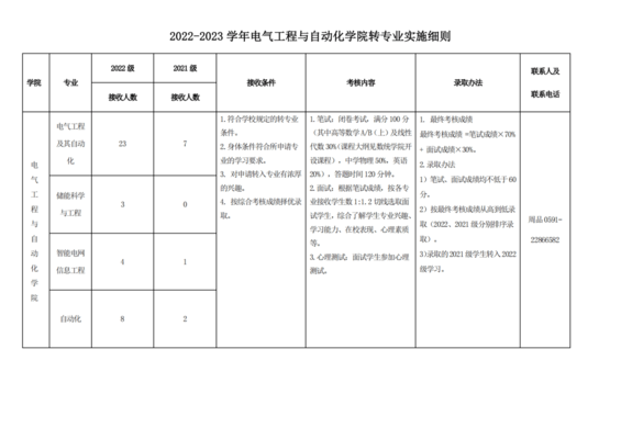 福州大学如何更改专业