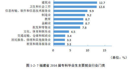 各大学专业有什么