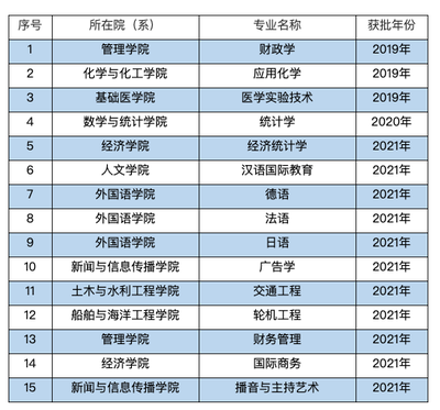 工程学校有什么专业