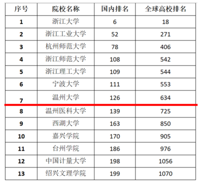 温州的大学有什么