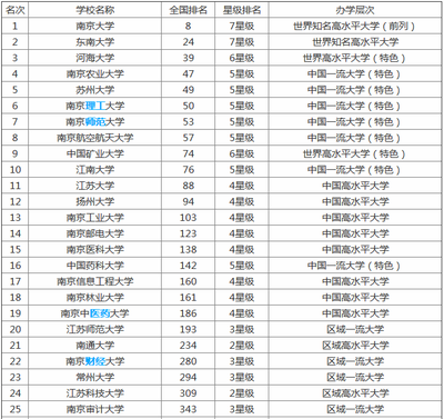 南京大学什么专业最好