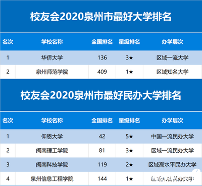 福建有什么好的大学