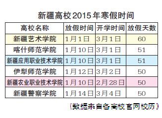 新疆有多少大学