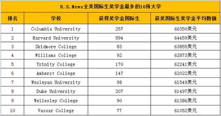 大学奖学金有什么条件