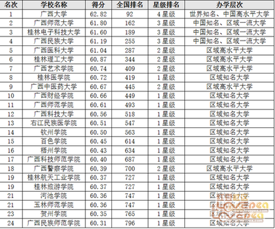 柳州有什么好的大学