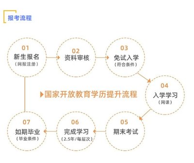 开放大学如何报名