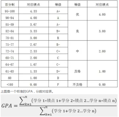 平均学分绩点是什么