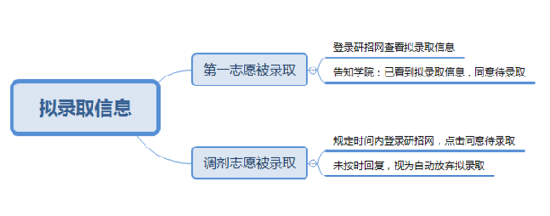 考研复试如何审查学籍