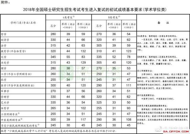 考研学校分数线什么时候出