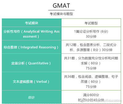 gmat考些什么