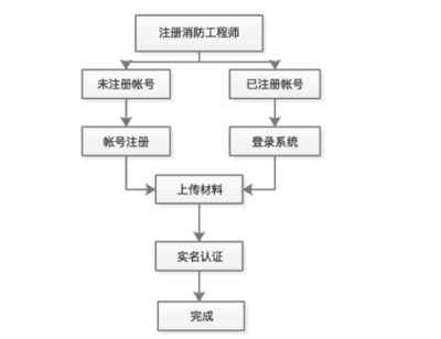 如何取得工程教育认证