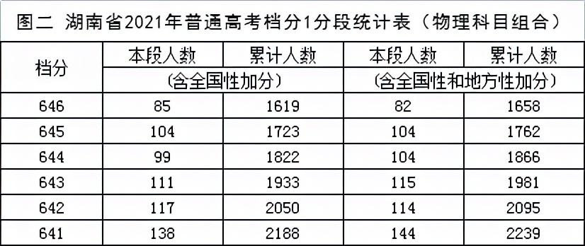 湖南高考同分位次如何排名