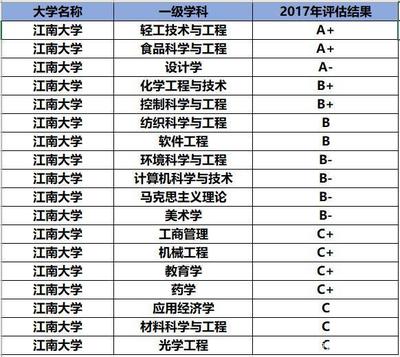 江苏大学食品专业如何