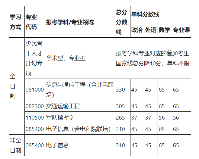 考研要考多少分