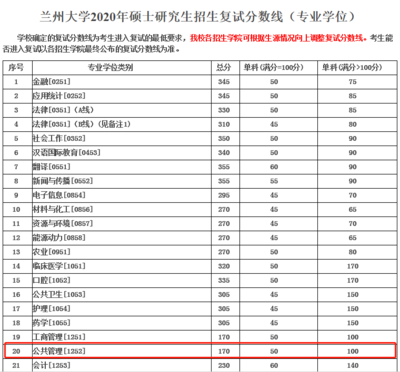 兰大如何考研