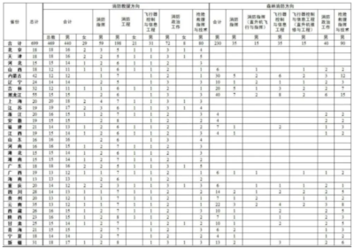 特殊类招生为特殊人才准备 并非所有考生都适合