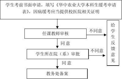 大学缓考如何申请