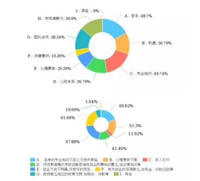 哪里适合创业