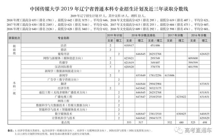 传媒大学都有什么专业