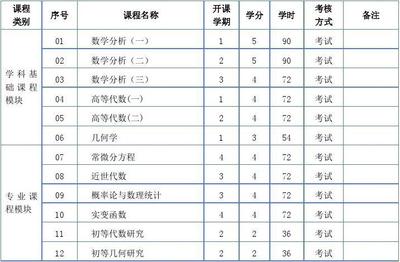 大学数学专业学什么