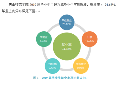 唐山学院什么专业最好