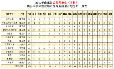 临沂大学什么专业好