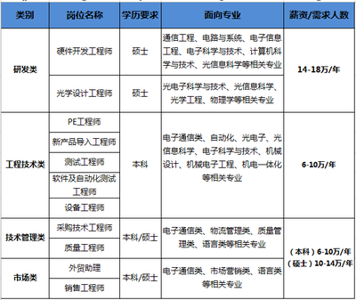 电子信息类学什么