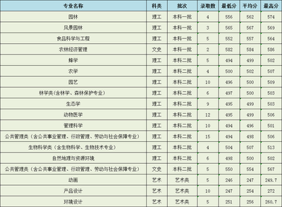 福建农林大学有什么专业