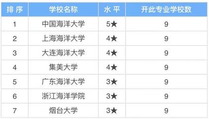 大学食品专业如何