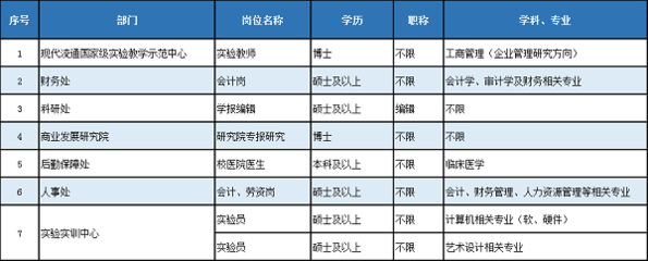 上海商学院有什么专业