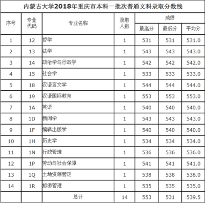 内蒙古大学什么专业