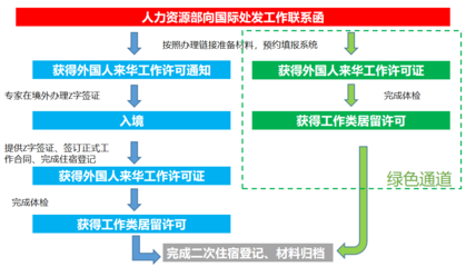 如何申请大学绿色通道