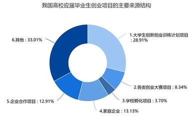 大学竞赛项目如何选择