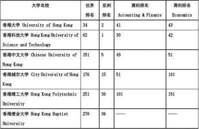 港大什么专业好