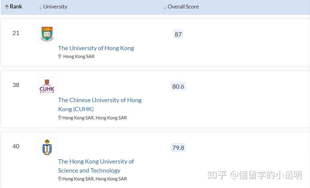 香港有多少所大学