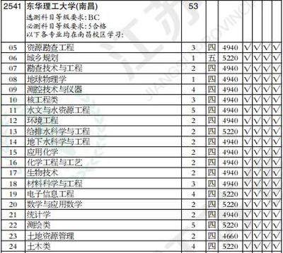 东华理工大学什么专业