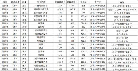 黄淮学院都有什么专业