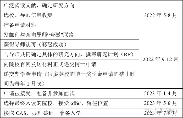 如何申请博士留学