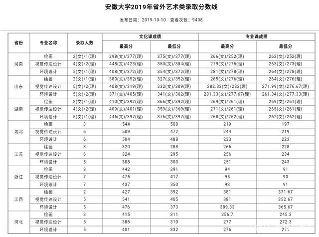 安徽大学什么专业最好