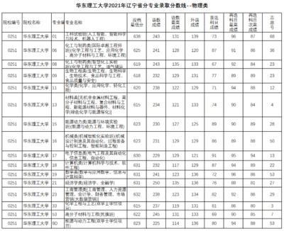 华东理工都有什么专业