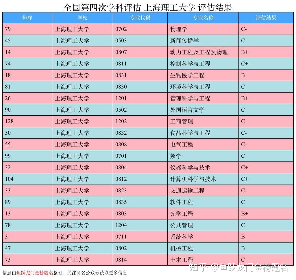 上海理工什么专业最好