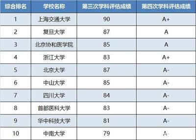 上交医学院如何