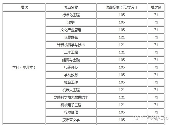 广东开放大学学费多少钱