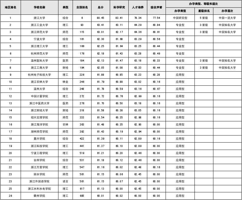 浙江的大学有哪些