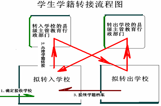 湘潭高中阶段如何转学